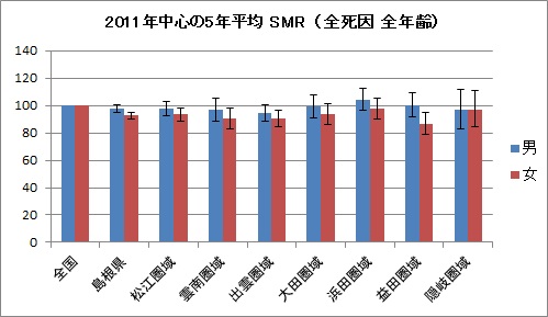 島根県と各圏域の全年齢のSMR