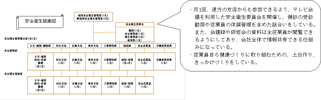 今井産業株式会社の取組（安全衛生組織図）