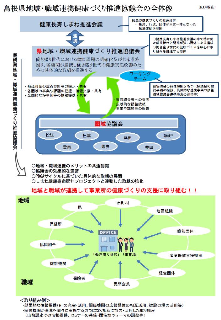 島根県地域・職域連携健康づくり推進協議会全体像