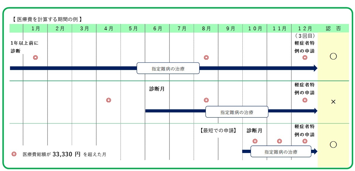 図（医療費を計算する期間の例）