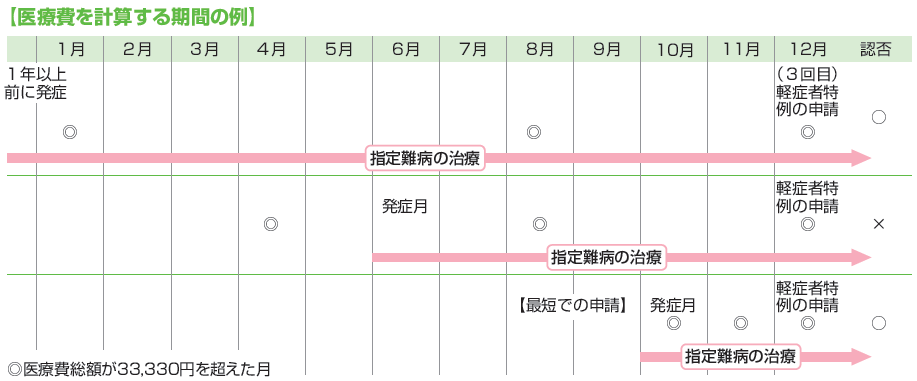 図（医療費を計算する期間の例）