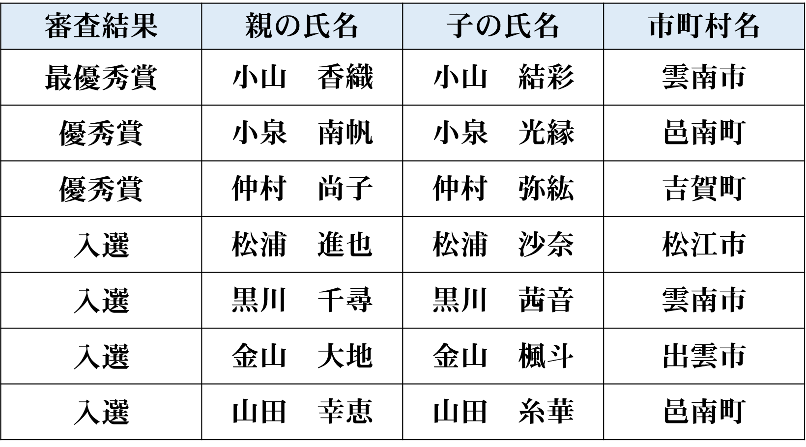 結果表