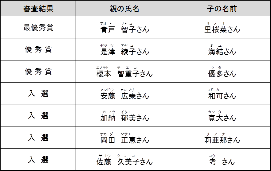 平成29年度審査結果表