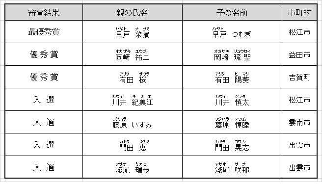 審査結果表(最優秀賞1組、優秀賞2組、入選4組の親子)