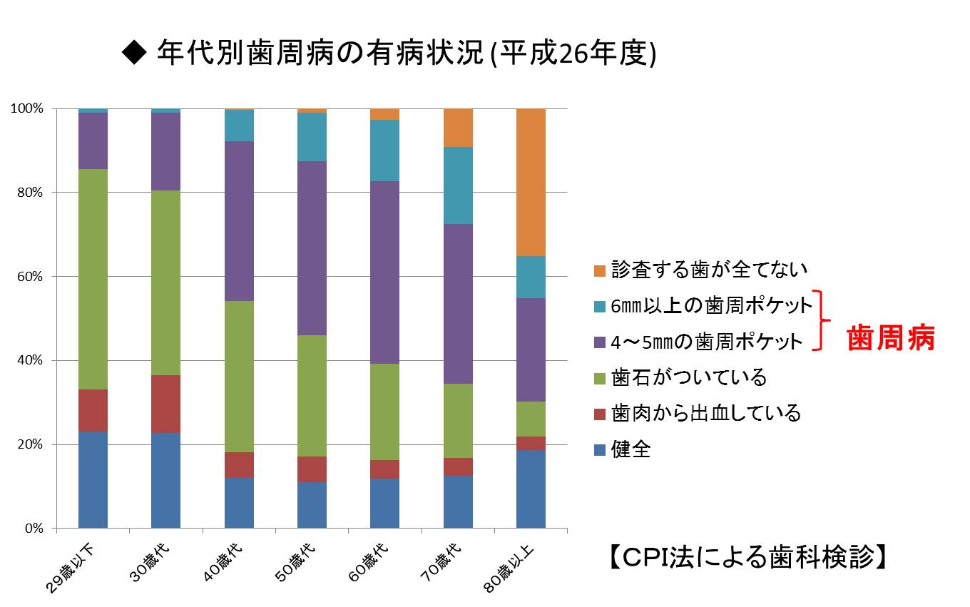 平成26年度年代別歯周病の有病状況表