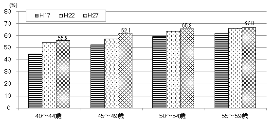 平成27年県民残存歯調査結果