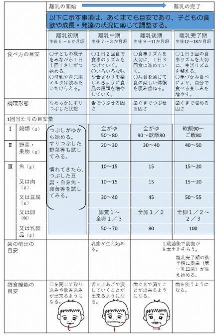 島根県 離乳食のすすめ方の目安 トップ 医療 福祉 健康 医療 健康 食育の推進 食のまめ知識 乳幼児期の栄養