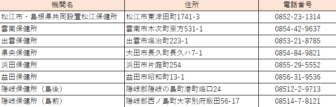 相談窓口(各圏域保健所)一覧表