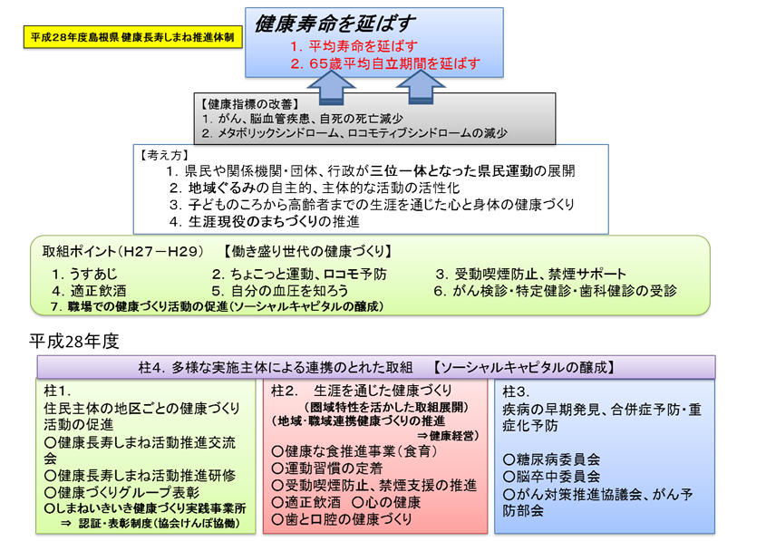 平成２８年度島根県健康長寿しまね推進体制