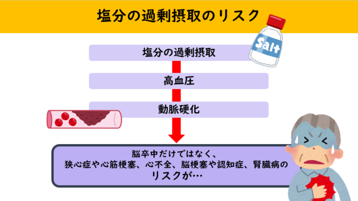 減塩の推進