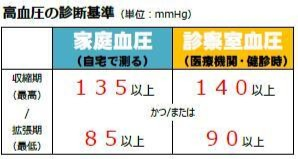 高血圧治療ガイドライン2019