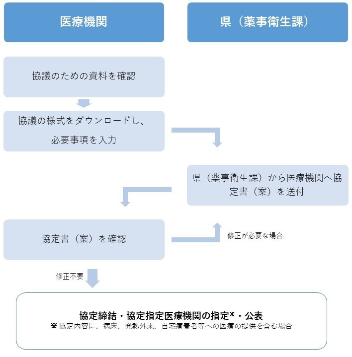 手続きの流れ