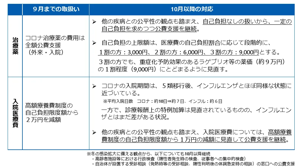 治療費と入院医療費の公費負担について