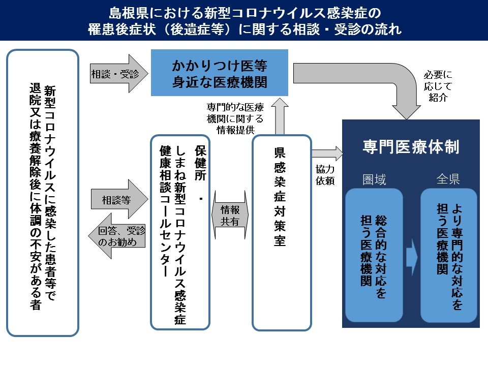 島根県における新型コロナウイルス感染症の罹患後症状（後遺症等）に関する相談・受診の流れ