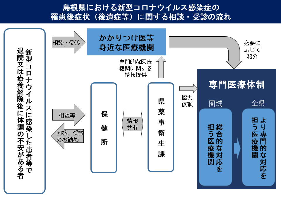 フロー図