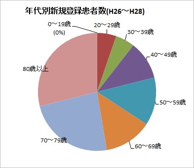 年代別新規患者数(H25~H27)