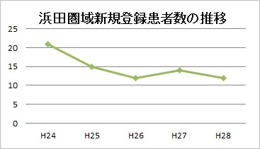 浜田圏域新規登録患者数の推移