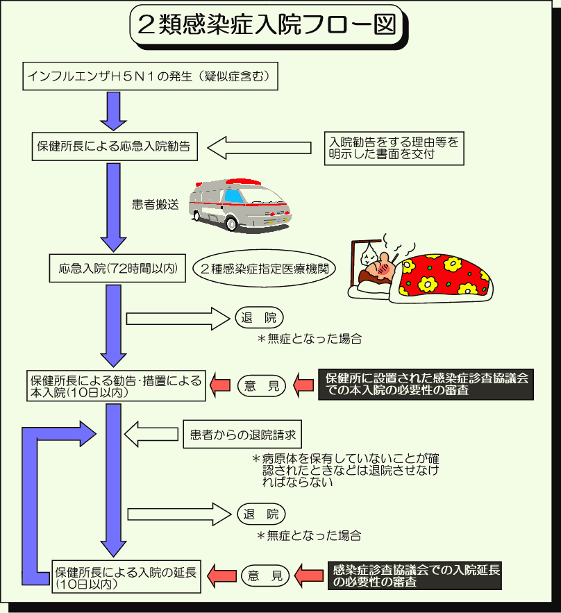 二類感染症フロー