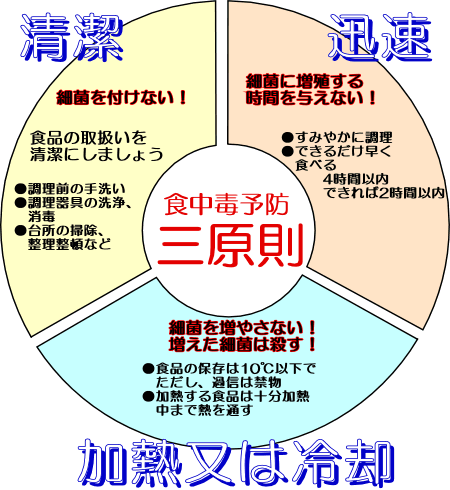 食中毒予防の三原則