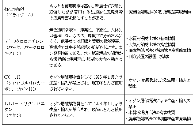 ドライクリーニング溶剤一覧表