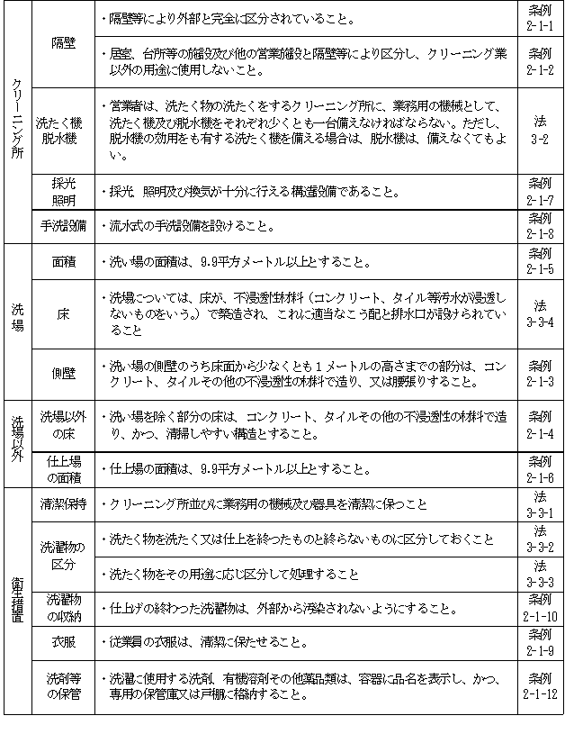 クリーニング所構造設備基準一覧表