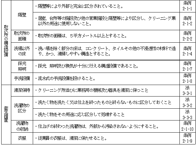 取次所構造設備基準一覧表