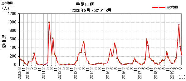 島根県におけるここ10年の手足口病の流行状況です。