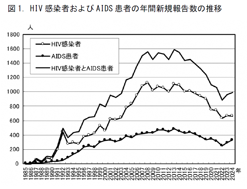 図1HIV感染者およびAIDS患者の年間新規報告数の推移（出典：厚生労働省エイズ動向委員会、令和6(2024)年エイズ発生動向‐概要‐）