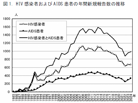 HIV感染者およびAIDS患者の年間新規報告数の推移のグラフ(出典:厚生労働省エイズ動向委員会、「令和5(2023)年エイズ発生動向–概要–」図1)