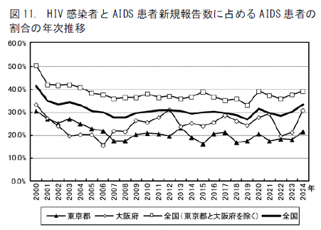 HIV感染者とAIDS患者新規報告数に占めるAIDS患者の割合の年次推移を示すグラフ(出典:厚生労働省エイズ動向委員会、「令和6(2024)年エイズ発生動向–概要–」図11)