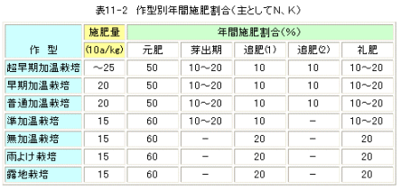 施肥割合