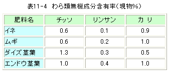 表１１わら類無機成分含有率