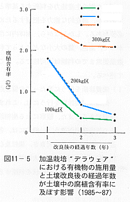 図１１腐食含有率に及ぼす影響