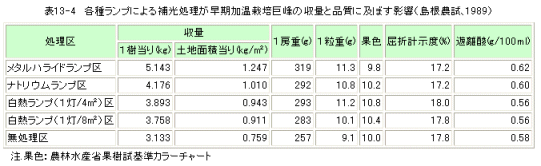 収量と品質