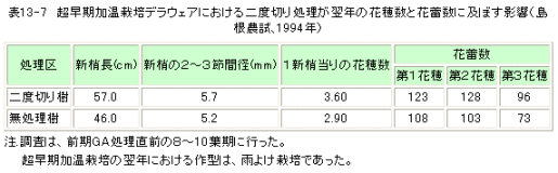 二度切り