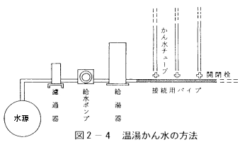 図２温湯かん水の方法