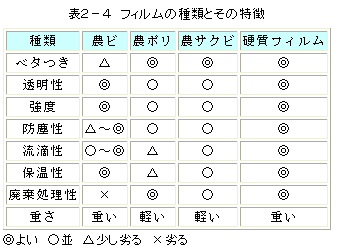 表２フィルムの種類とその特徴