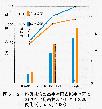 LAI