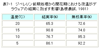 表７夜温が結実に及ぼす影響