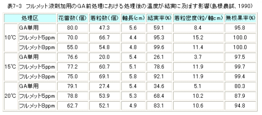 結実状況