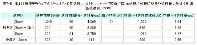 処理時間と量