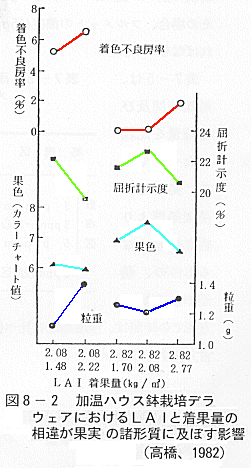 LAIと着果量