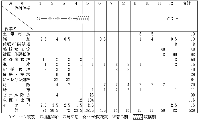 作付体系及び労働時間