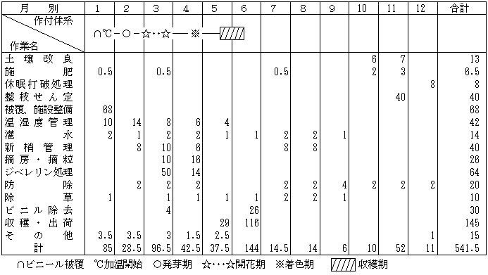 作付体系及び労働時間