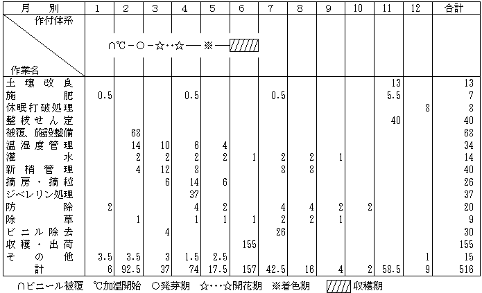 作付体系及び労働時間