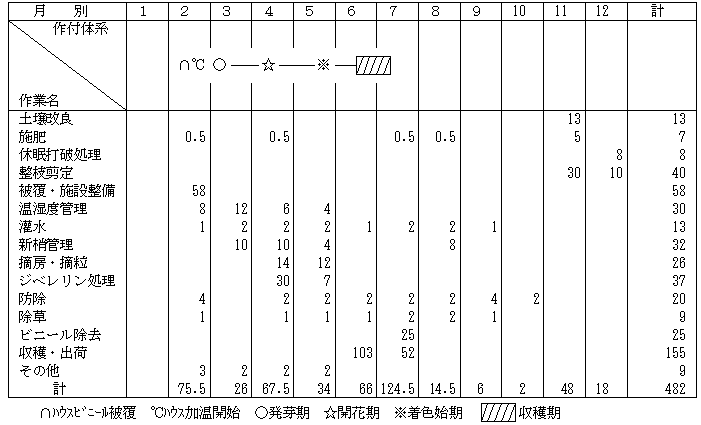 作付体系及び労働時間