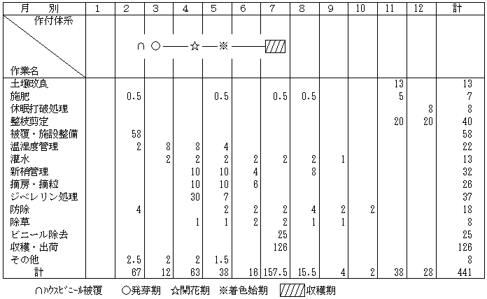 作付体系及び労働時間