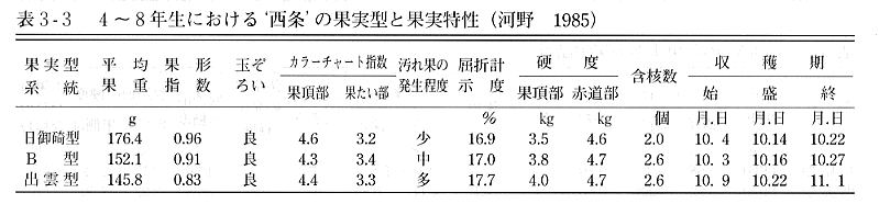 表３の３、４から８年生における西条の果実型と果実特性