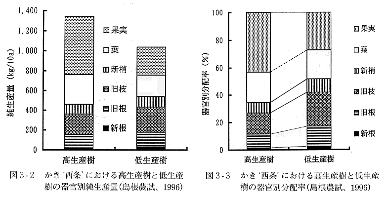 図３、高生産樹と低生産樹の比較結果