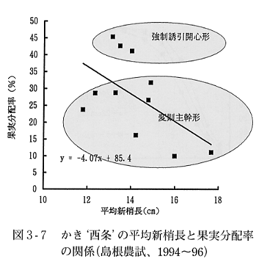 整枝法